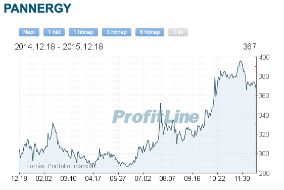 pannergy részvény tőzsdei árfolyama