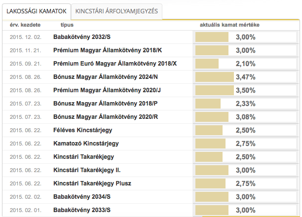 állampapír piaci hozamok kamatok