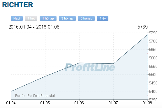 richter részvény árfolyam grafikon