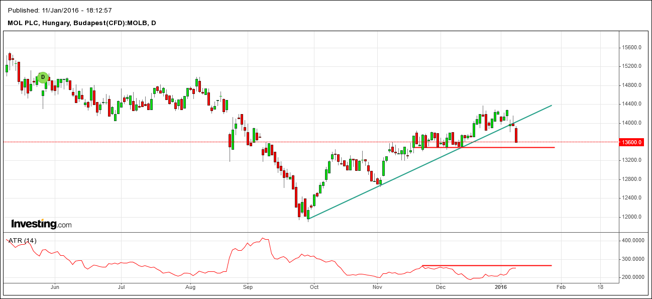 MOL részvény elemzés