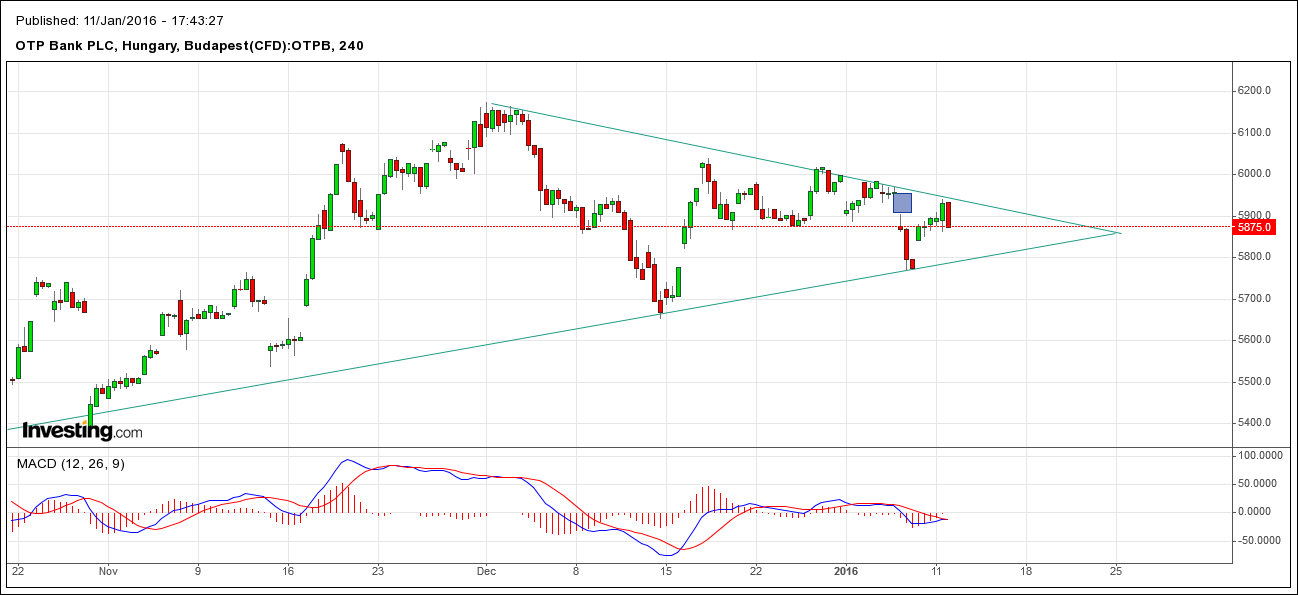 otp részvény technikai elemzés