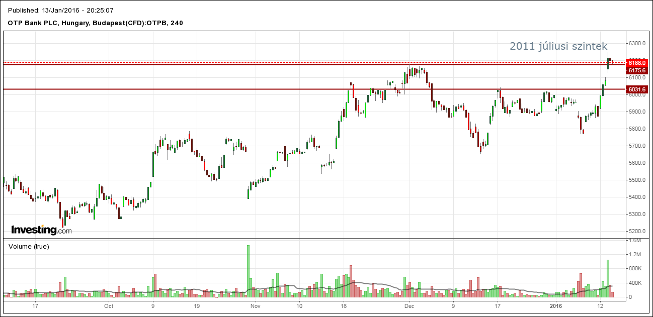 otp részvény technikai elemzés