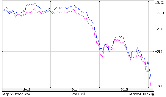 brent crude oil price chart