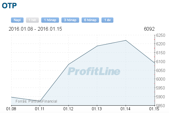 otp részvény tőzsdei árfolyama