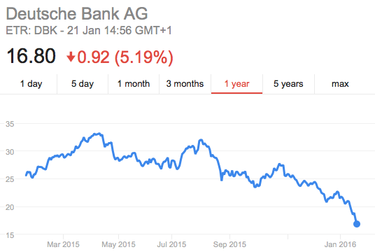 Deutsche bank ag share price árfolyam