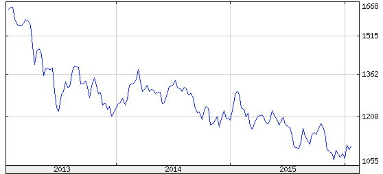 arany árfolyama grafikon