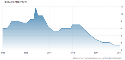 Marad a magyar kamatszint 1,35% értéken sokáig