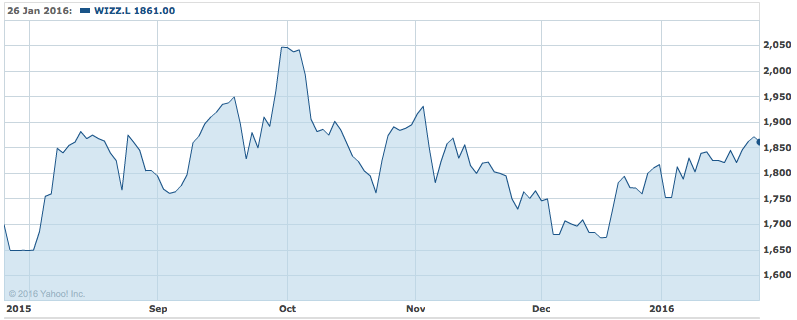 wizard share price részvény árfolyam