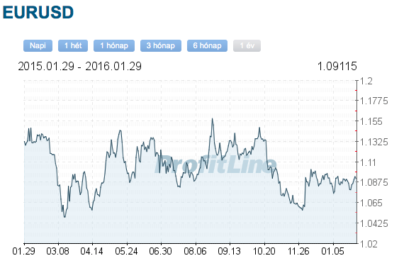 eurusd árfolyam