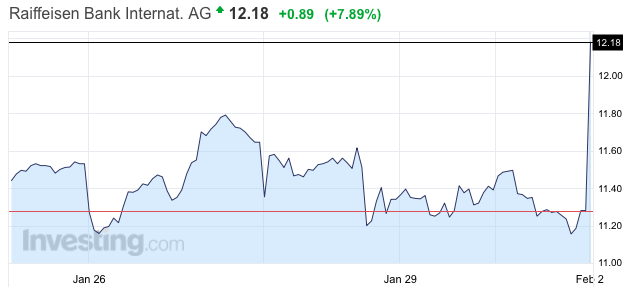 raiffeisen részvény share price