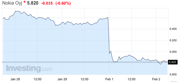 nokia részvény share price