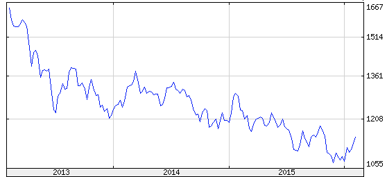 arany tőzsdei árfolyama