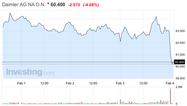 Daimler AG share price részvény árfolyam