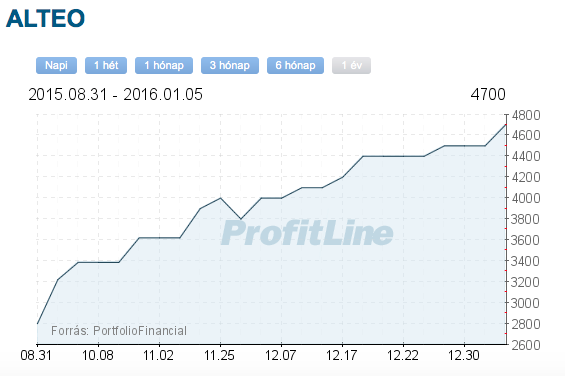 alteo részvény