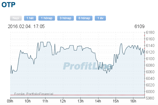 OTP részvény árfolyam