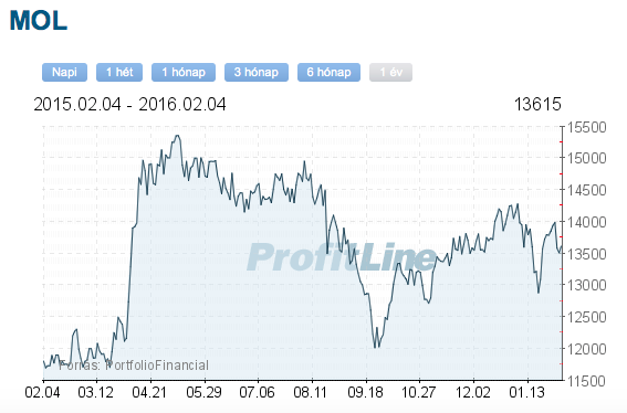 MOL részvény tőzsdei árfolyam MOL részvény tőzsdei árfolyam