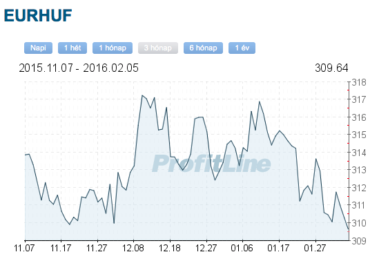 EUR/HUF árfolyam grafikon