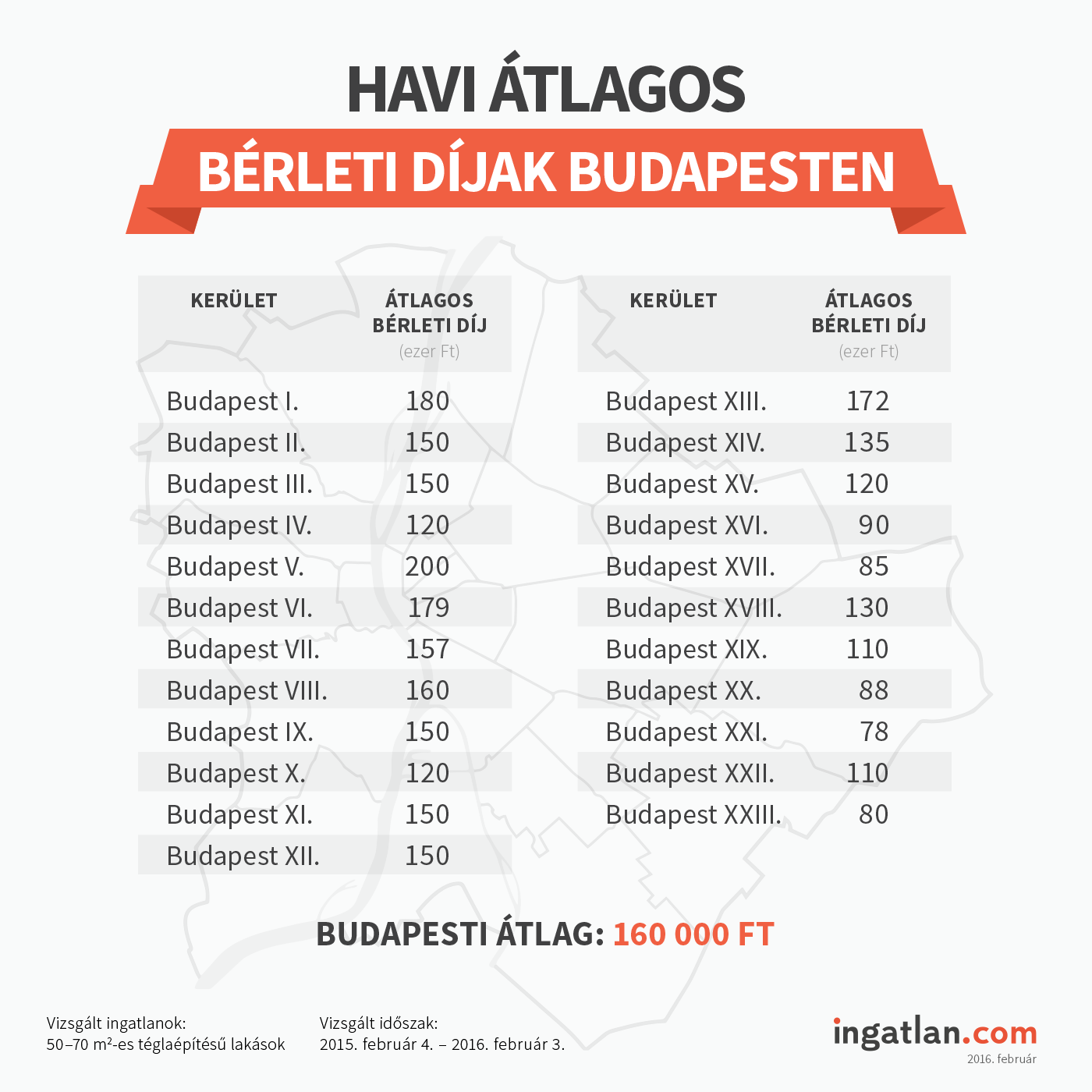 albérlet árak budapesten