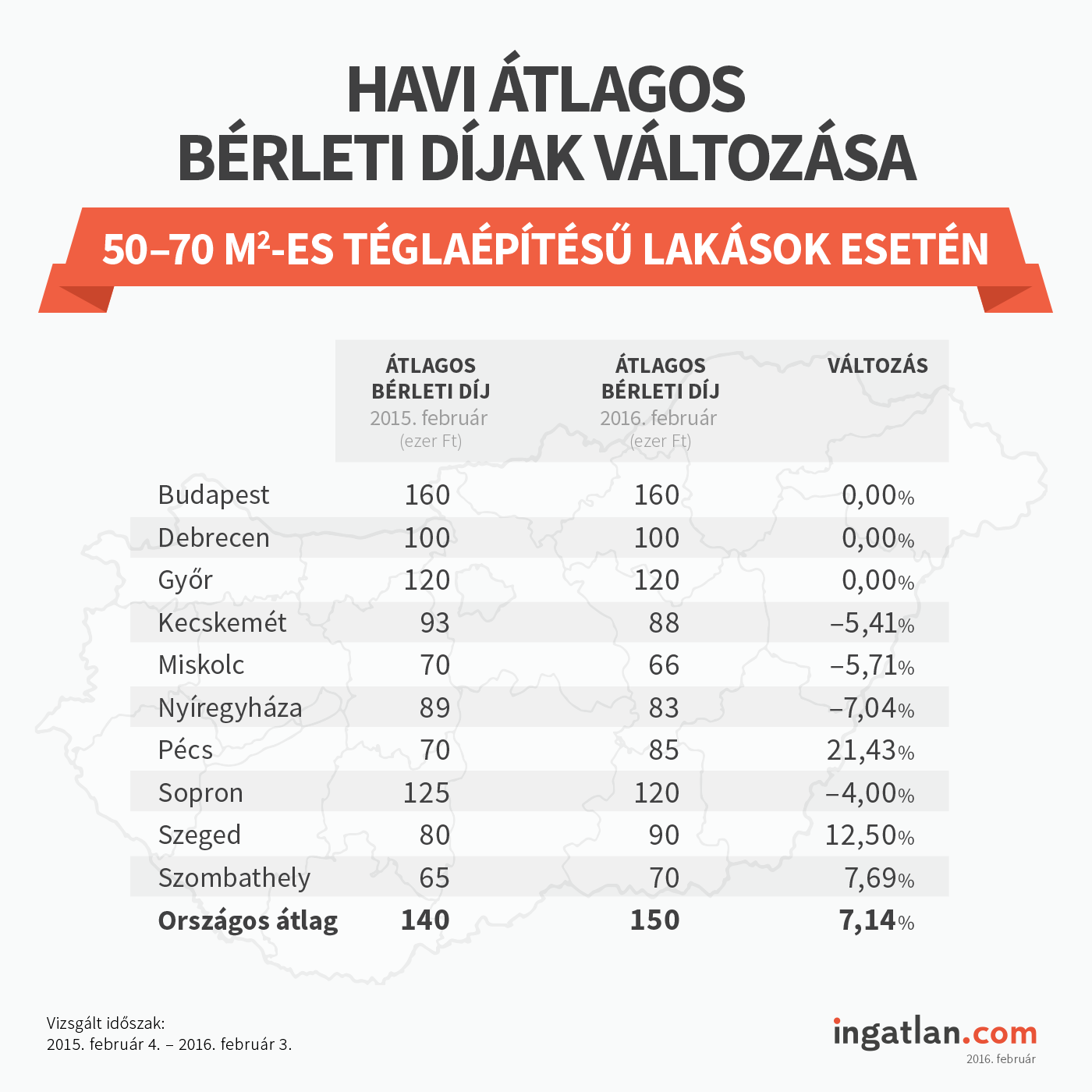 albérlet keresés árak budapesten