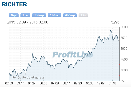 Richter részvény árfolyama