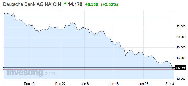 Deutsche Bank share price