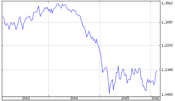 eur usd árfolyam grafikon