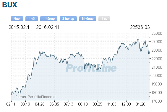 BUX index
