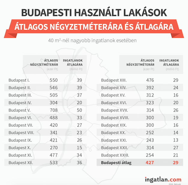 budapesti ingatlan átlagos négyzetméterárak