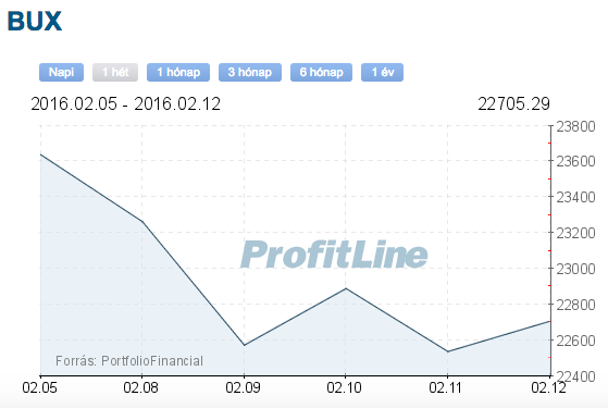 bux index árfolyam grafikon