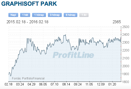 graphisoft park részvény árfolyama