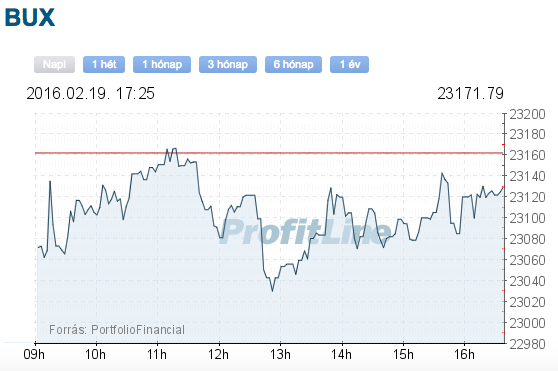 bux index