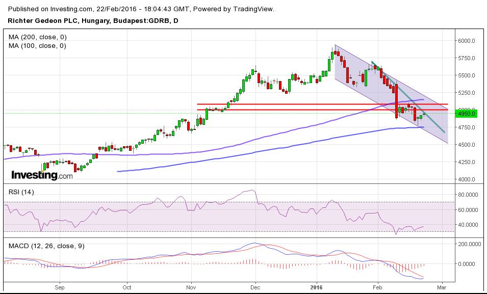 Richter részvény árfolyama
