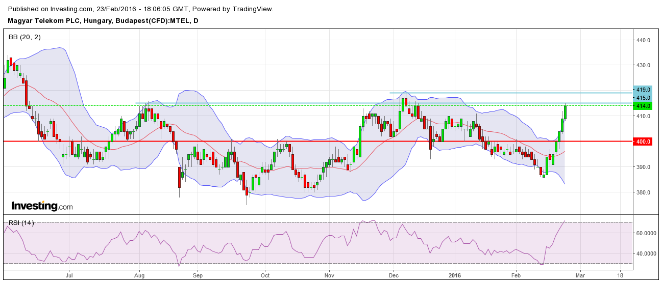 Mtelekom részvény elemzés