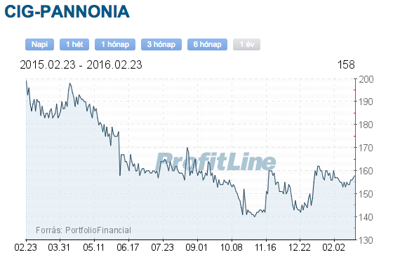 cig pannónia részvény