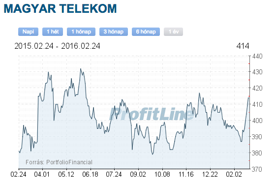 Mtelekom részvény árfolyama