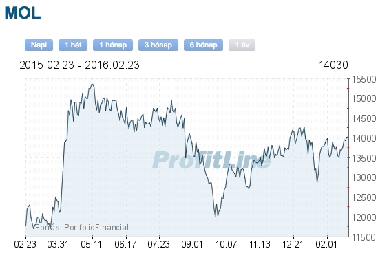 mol részvény tőzsdei árfolyama