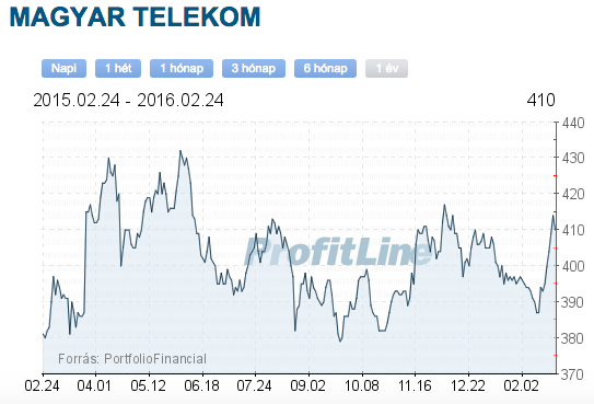 Mtelekom részvény árfolyama