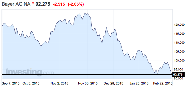 bayer részvény tőzsdei árfolyama