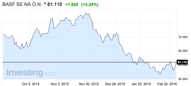 BASF részvény árfolyam