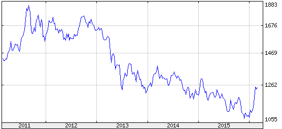 arany árfolyama grafikon