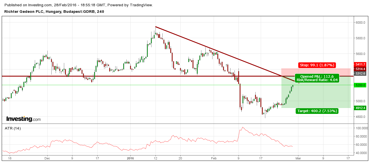 richter részvény árfolyam 