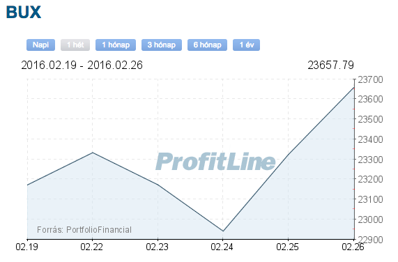 BUX index