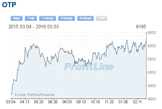 OTP részvény elemzés
