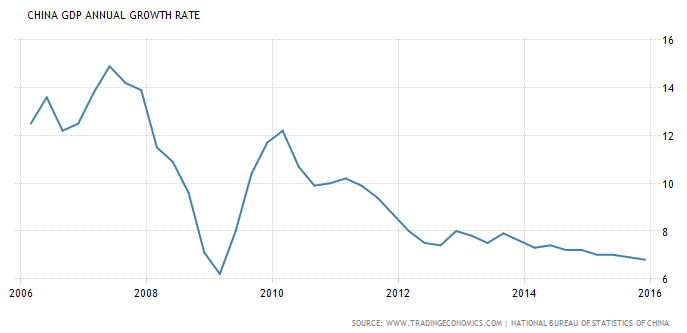 kínai gdp alakulása grafikon