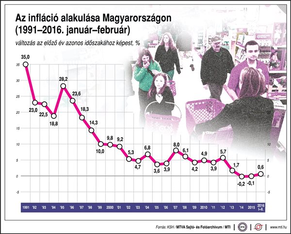 infláció alakulása magyarországon infografika