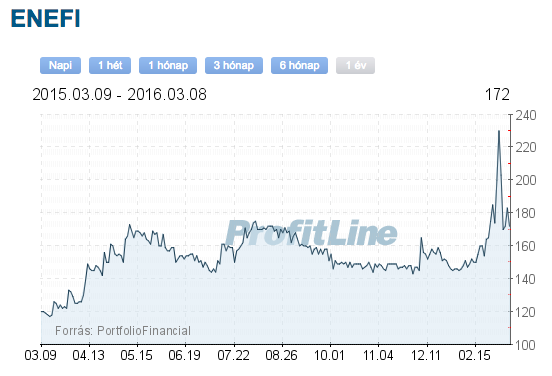 enefi részvény tőzsdei árfolyama