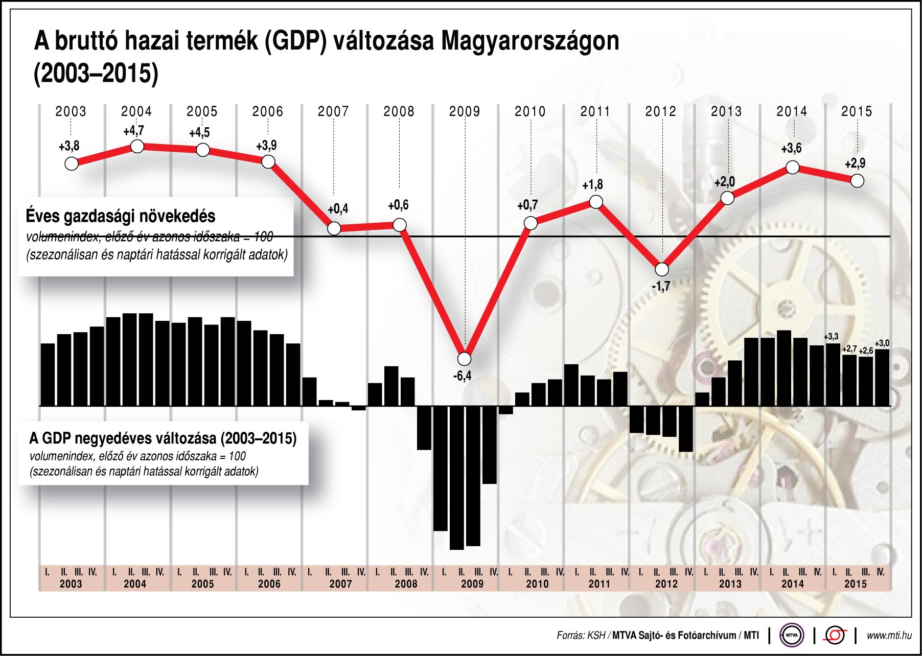 Magyarország gdp alakulása