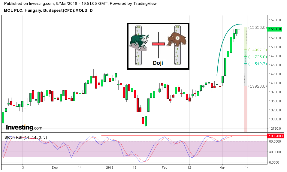 mol részvény elemzés