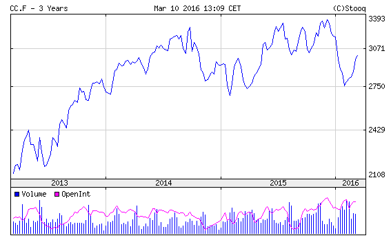 kakaó világpaici ára