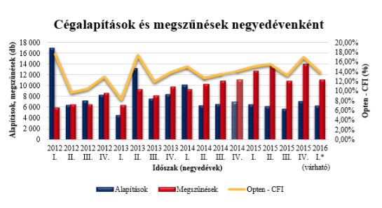 cégalapítások száma és megszűnések magyarországon